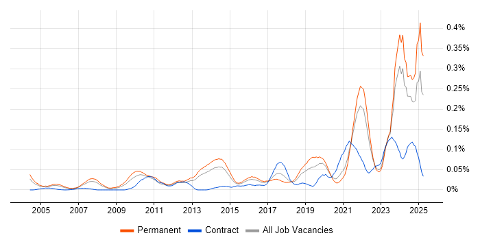 Job vacancy trend for Marketing Technology in the South East Job vacancy trend for Marketing Technology in the South East