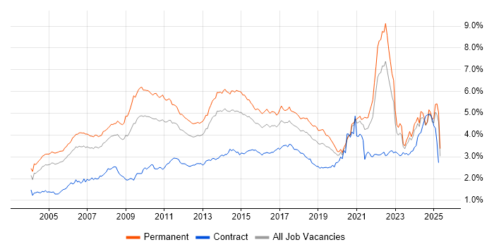 Job vacancy trend for Marketing in the South East Job vacancy trend for Marketing in the South East