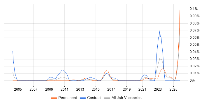Master Data Administrator job vacancy trend in the South East