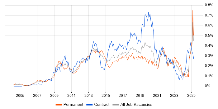 Job vacancy trend for Master Data Management in the South East Job vacancy trend for Master Data Management in the South East