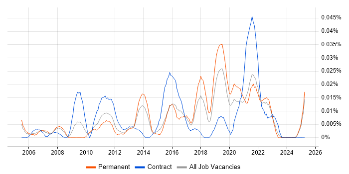 Job vacancy trend for Master Data Manager in the South East Job vacancy trend for Master Data Manager in the South East