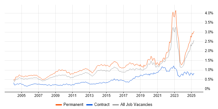 Job vacancy trend for Master's Degree in the South East Job vacancy trend for Master's Degree in the South East