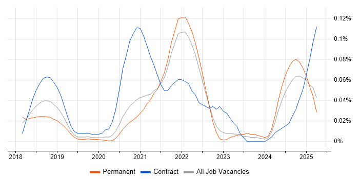 Job vacancy trend for Material-UI in the South East Job vacancy trend for Material-UI in the South East