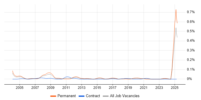 Job vacancy trend for Mathcad in the South East Job vacancy trend for Mathcad in the South East