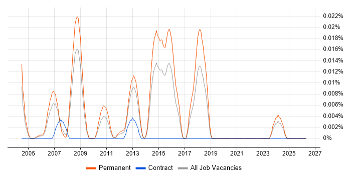 Mathematica job vacancy trend in the South East
