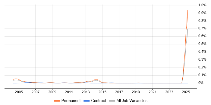 Job vacancy trend for Mathematical Modeller in the South East Job vacancy trend for Mathematical Modeller in the South East