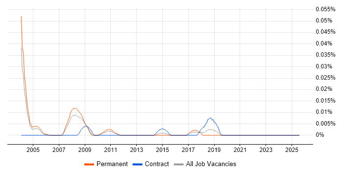 Job vacancy trend for Mathematician in the South East Job vacancy trend for Mathematician in the South East