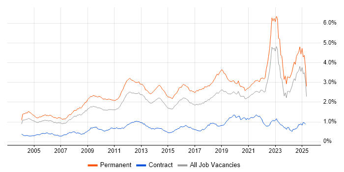 Job vacancy trend for Mathematics in the South East Job vacancy trend for Mathematics in the South East