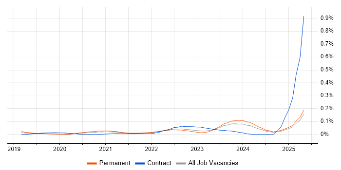 Job vacancy trend for Matillion in the South East Job vacancy trend for Matillion in the South East