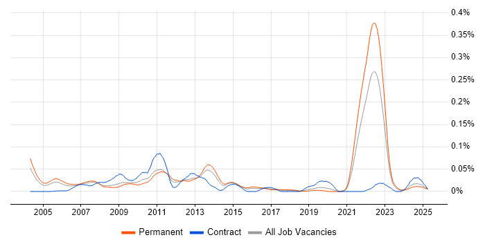 Job vacancy trend for MATLAB Engineer in the South East Job vacancy trend for MATLAB Engineer in the South East