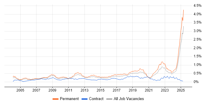 Job vacancy trend for MATLAB in the South East Job vacancy trend for MATLAB in the South East