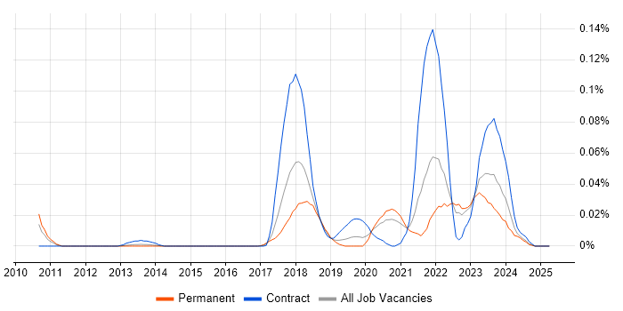 Job vacancy trend for Matplotlib in the South East Job vacancy trend for Matplotlib in the South East