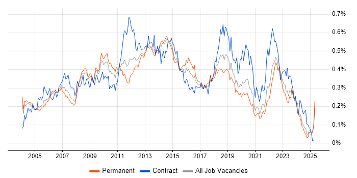 Job vacancy trend for Matrix Management in the South East Job vacancy trend for Matrix Management in the South East