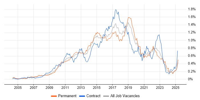 Job vacancy trend for Maven in the South East