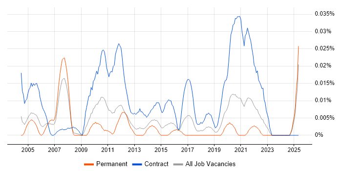 Job vacancy trend for Maximo Analyst in the South East Job vacancy trend for Maximo Analyst in the South East