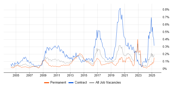 Job vacancy trend for Maximo in the South East Job vacancy trend for Maximo in the South East