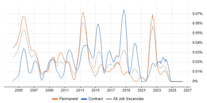 Maya job vacancy trend in the South East