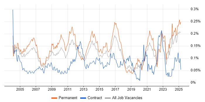 Job vacancy trend for MBA in the South East Job vacancy trend for MBA in the South East