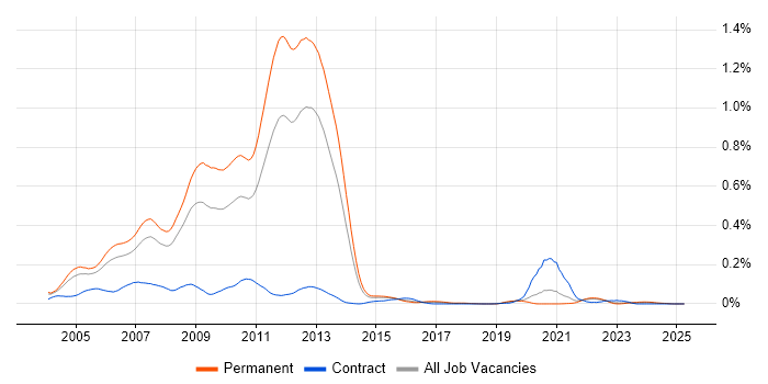 Job vacancy trend for MCAD in the South East Job vacancy trend for MCAD in the South East