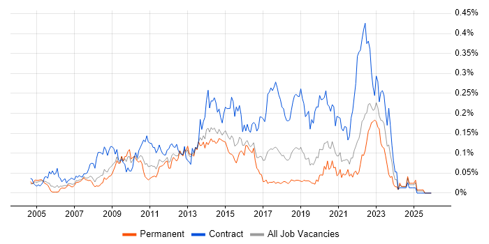 McAfee ePO job vacancy trend in the South East