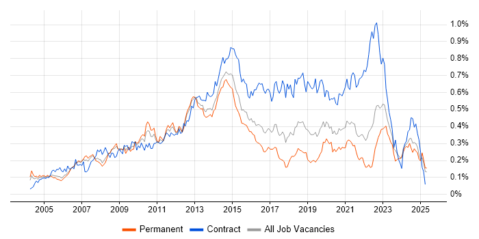 Job vacancy trend for McAfee in the South East Job vacancy trend for McAfee in the South East