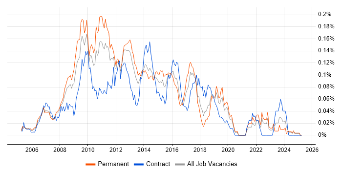 Job vacancy trend for MCDST in the South East Job vacancy trend for MCDST in the South East