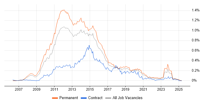 Job vacancy trend for MCITP in the South East Job vacancy trend for MCITP in the South East