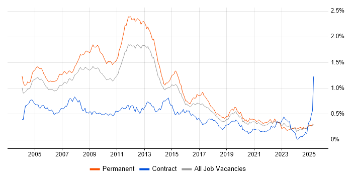 Job vacancy trend for MCP in the South East Job vacancy trend for MCP in the South East