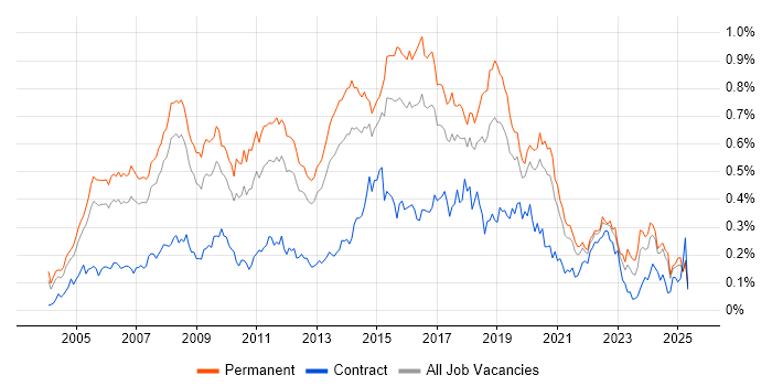 Job vacancy trend for MCSA in the South East Job vacancy trend for MCSA in the South East