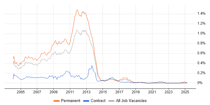 Job vacancy trend for MCSD in the South East Job vacancy trend for MCSD in the South East