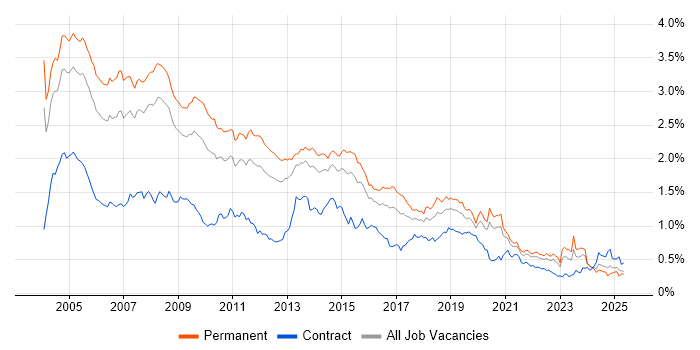 Job vacancy trend for MCSE in the South East Job vacancy trend for MCSE in the South East