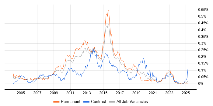 Job vacancy trend for MDX in the South East Job vacancy trend for MDX in the South East