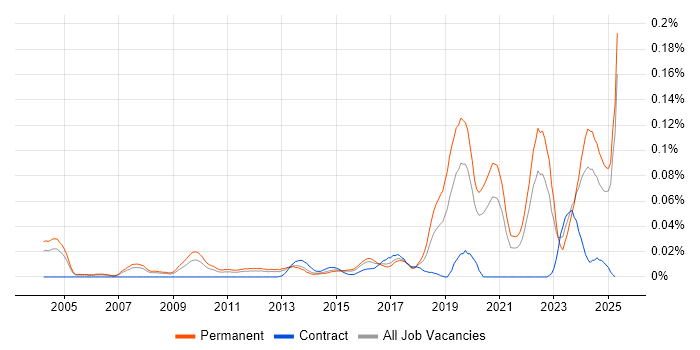 Job vacancy trend for Mechatronics in the South East Job vacancy trend for Mechatronics in the South East