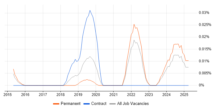 Job vacancy trend for Medallia in the South East Job vacancy trend for Medallia in the South East