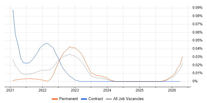 MediatR job vacancy trend in the South East