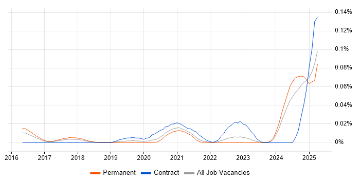 Job vacancy trend for Mellanox in the South East