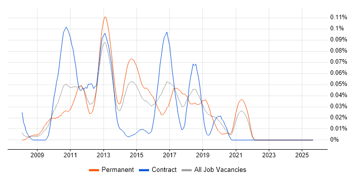 Memcached job vacancy trend in the South East Memcached job vacancy trend in the South East