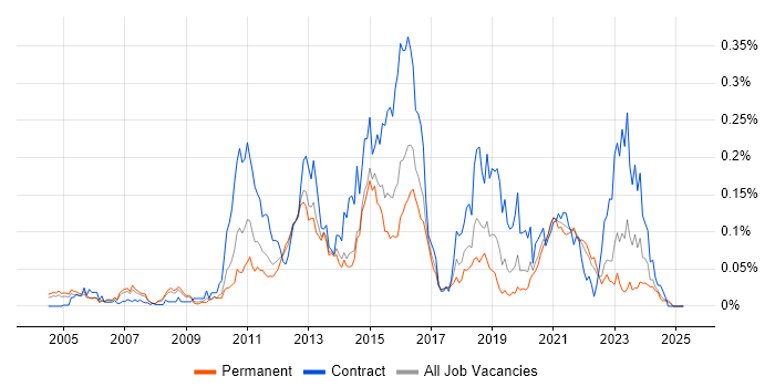 Job vacancy trend for Memory Management in the South East Job vacancy trend for Memory Management in the South East