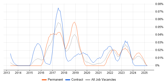 Job vacancy trend for Mendix in the South East Job vacancy trend for Mendix in the South East