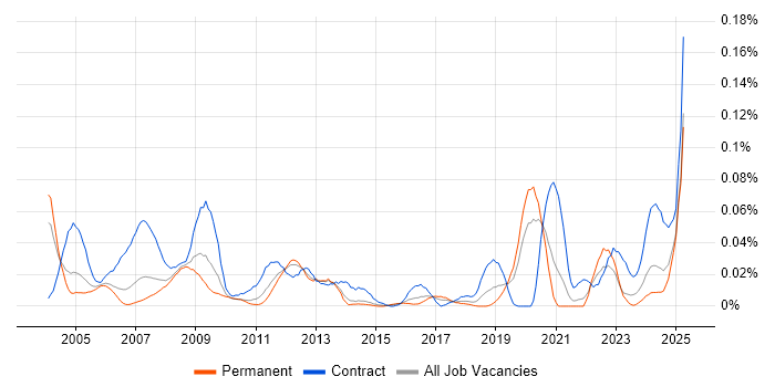 Job vacancy trend for Mentor Graphics in the South East Job vacancy trend for Mentor Graphics in the South East