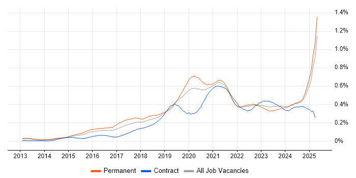 Job vacancy trend for Meraki in the South East