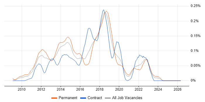 Mercurial job vacancy trend in the South East