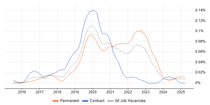 Job vacancy trend for MERN Stack in the South East Job vacancy trend for MERN Stack in the South East