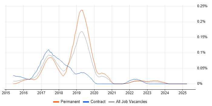 Job vacancy trend for Mesos in the South East Job vacancy trend for Mesos in the South East