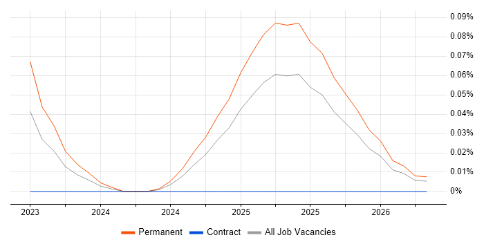 Meta Ads job vacancy trend in the South East