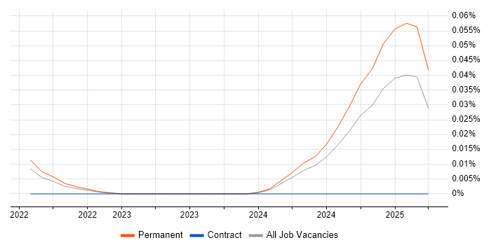Job vacancy trend for Metabase in the South East Job vacancy trend for Metabase in the South East