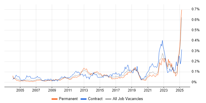 Job vacancy trend for Metadata Management in the South East Job vacancy trend for Metadata Management in the South East