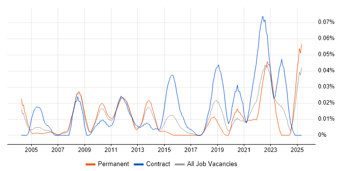 Job vacancy trend for Metadata Repository in the South East