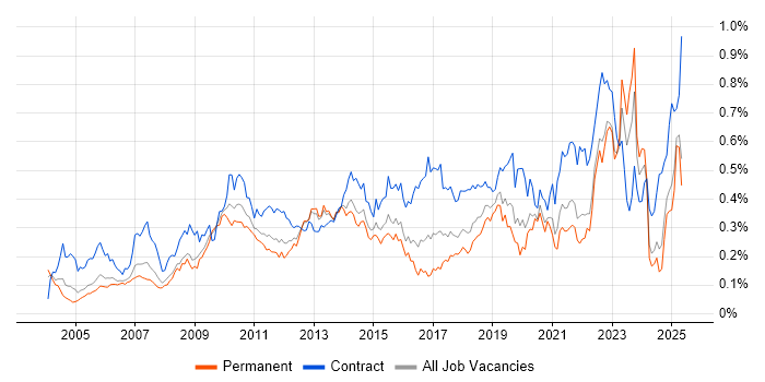Job vacancy trend for Metadata in the South East Job vacancy trend for Metadata in the South East