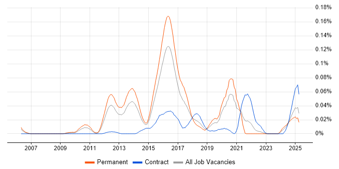 Job vacancy trend for Metasploit in the South East Job vacancy trend for Metasploit in the South East